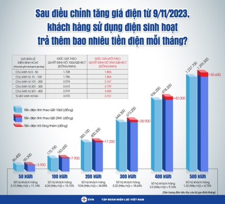 Tăng giá bán điện từ 9/11/2023: Các nhóm khách hàng bị ảnh hưởng thế nào?